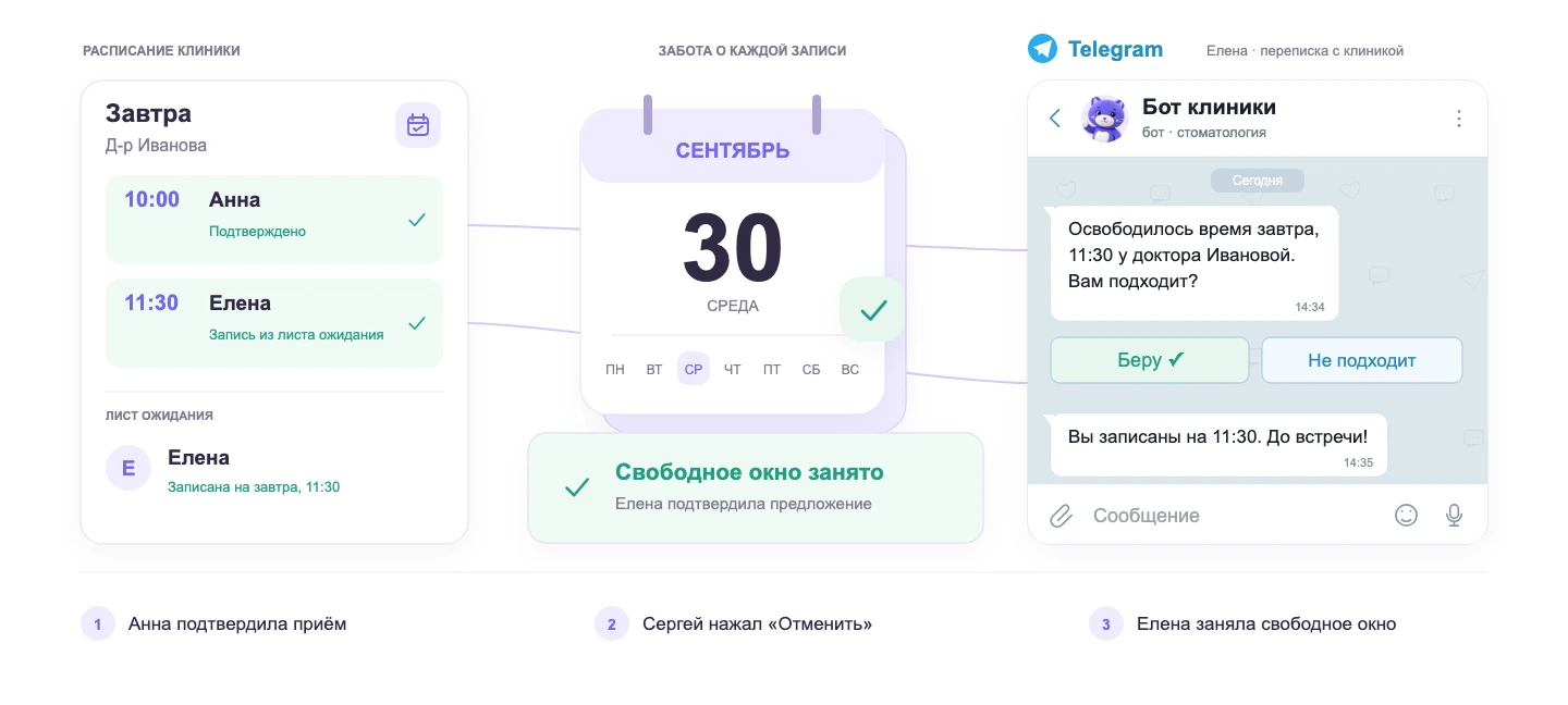 Пациент получает напоминание и может подтвердить приём, отменить его или попросить о переносе. Если время освободилось, администратор предлагает его пациенту из листа ожидания.